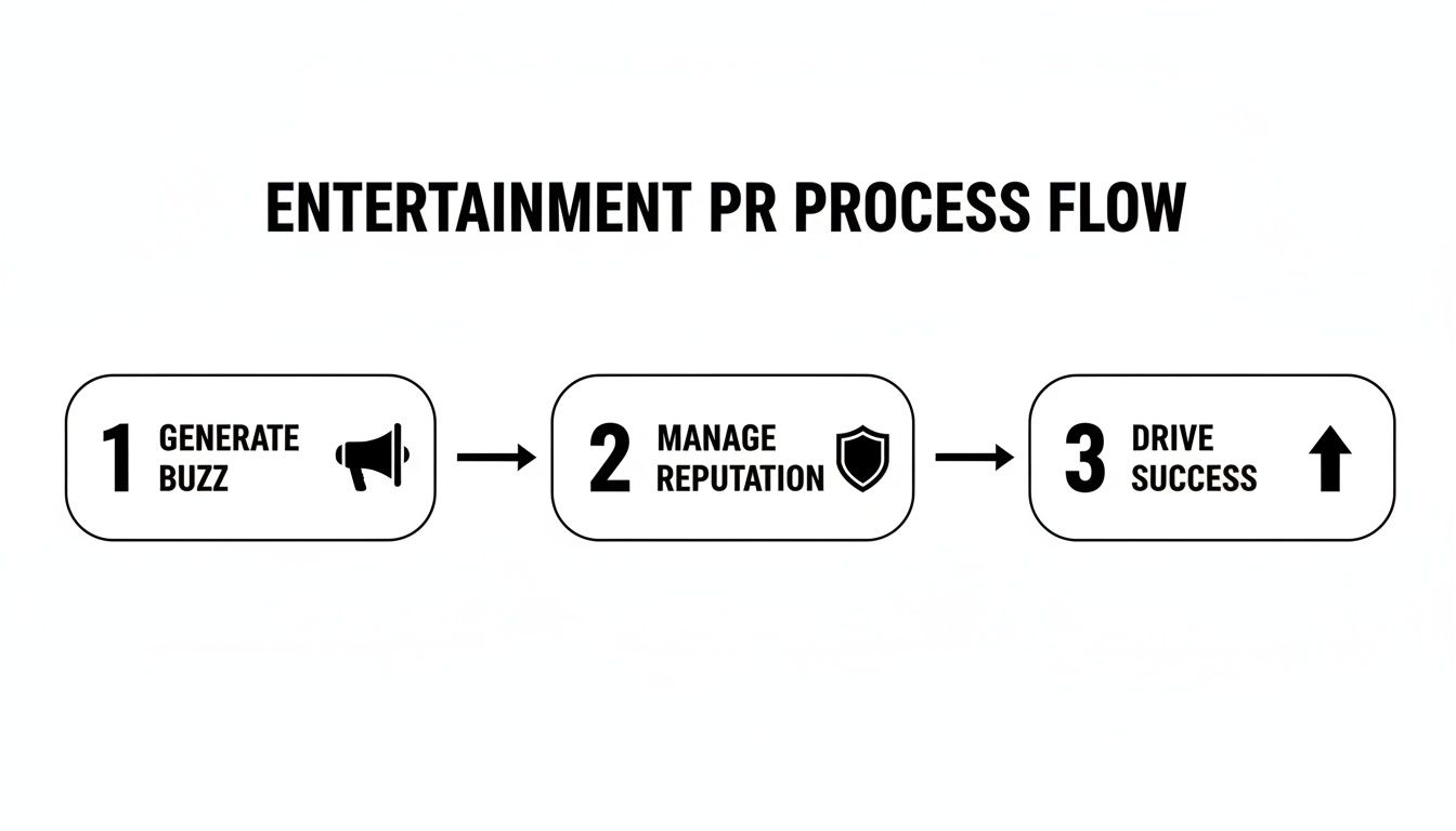 A clear three-step entertainment PR process flow for generating buzz, managing reputation, and driving success.