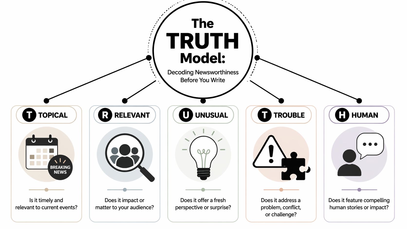 A diagram illustrating the TRUTH model for determining the newsworthiness of a story before writing.