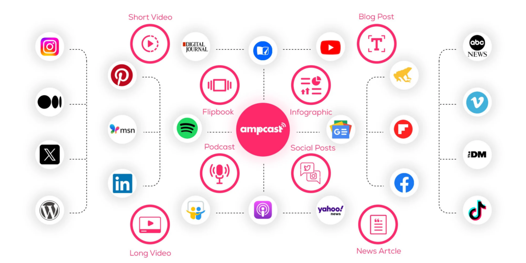 AmpCast AI logo linked to icons of news, podcast, video, and social platforms for skincare distribution.