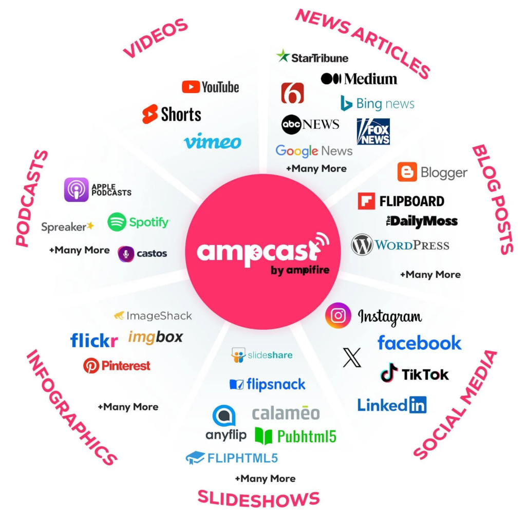 Ampcast by Ampifire distributing content across 7 formats: videos, podcasts, news, blogs, and more, on platforms like YouTube, Spotify, and LinkedIn.