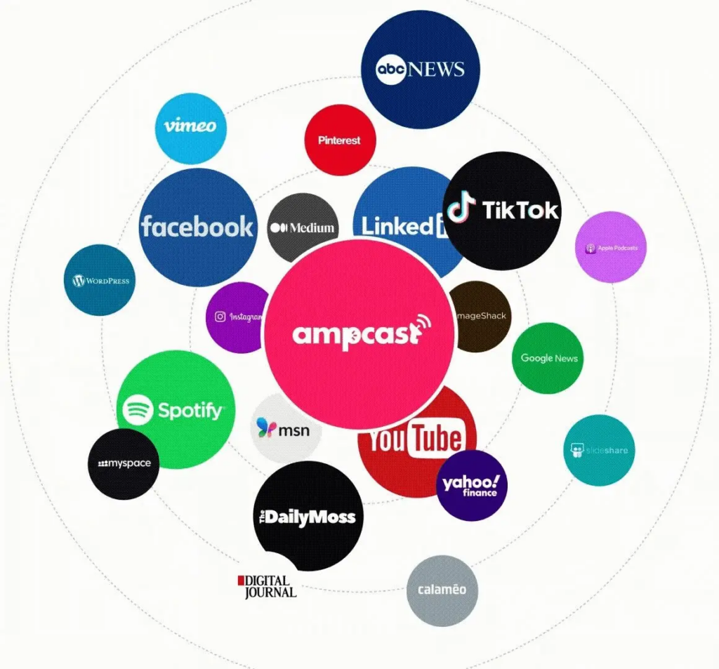 Ampcast logo at the center of a bubble diagram surrounded by 20+ distribution partner logos.