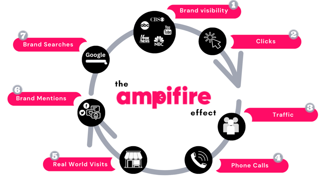The AmpiFire Effect diagram showing how multi-channel content distribution drives business growth.