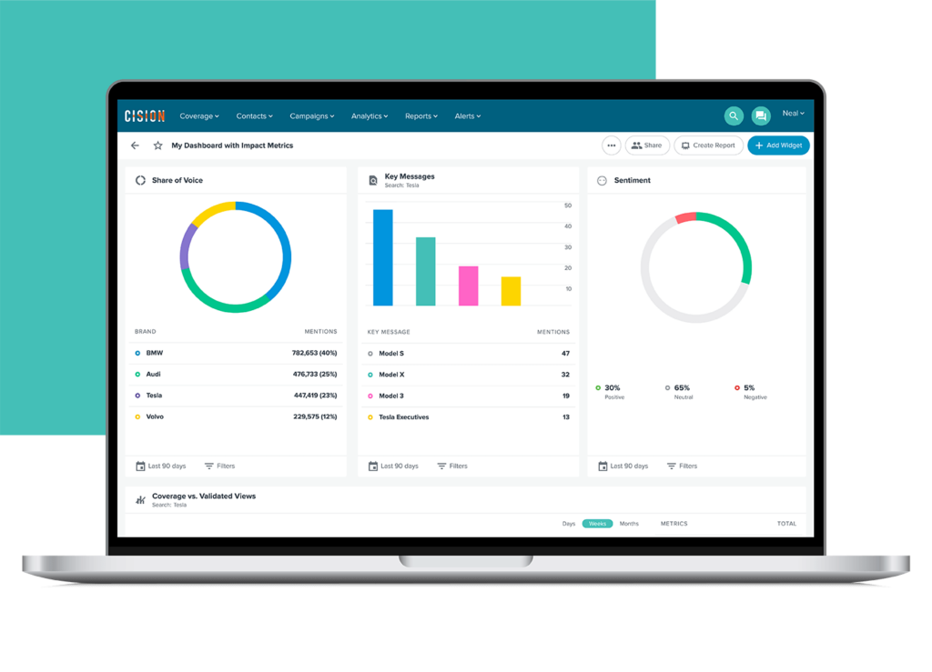 Cision dashboard showing Share of Voice, Key Messages, and Sentiment widgets for tracking brand mentions.