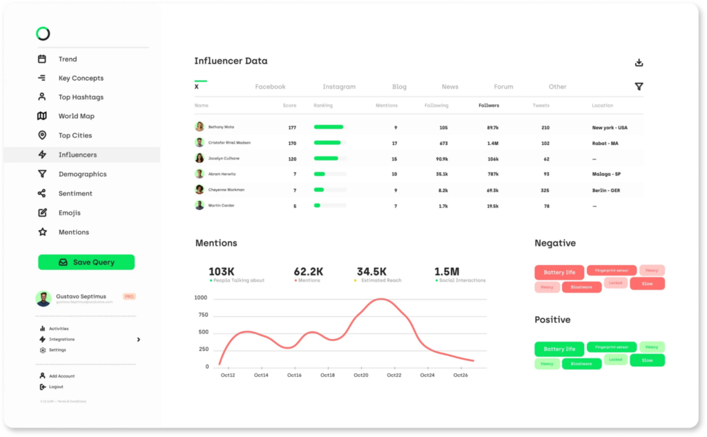 Screenshot of how Onclusive’s dashboard tracks influencer data, mention volume, and sentiment.