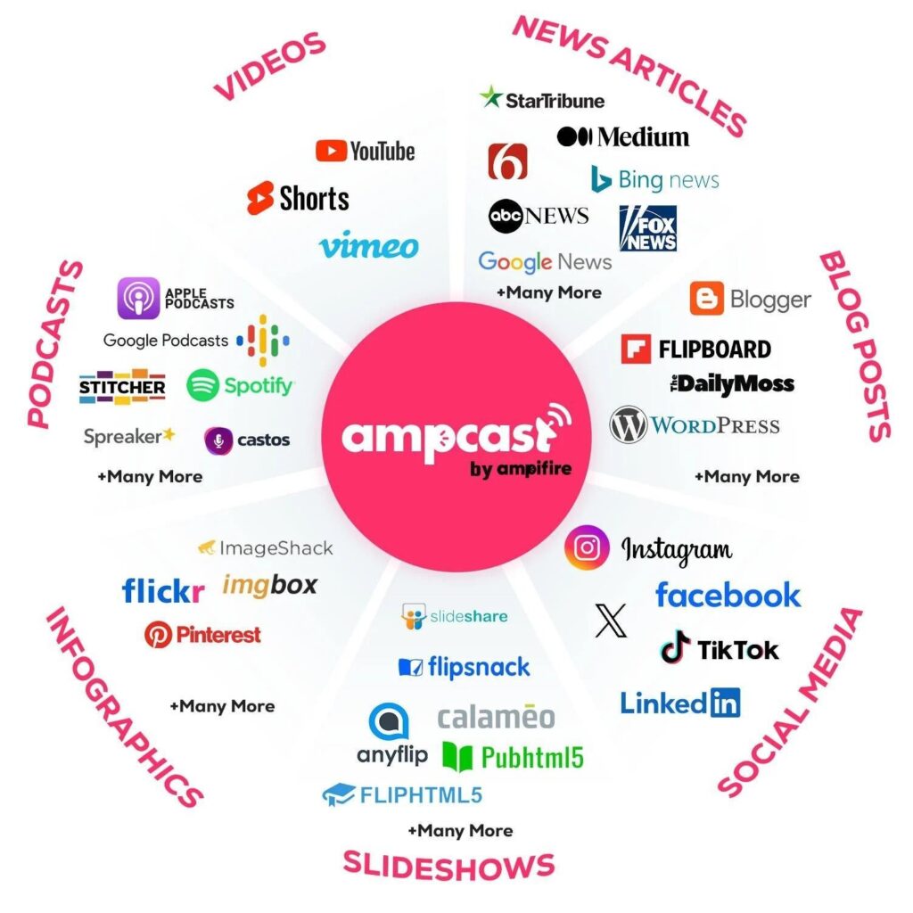AmpiFire AmpCast AI logo surrounded by distribution platform logos for crisis content amplification.