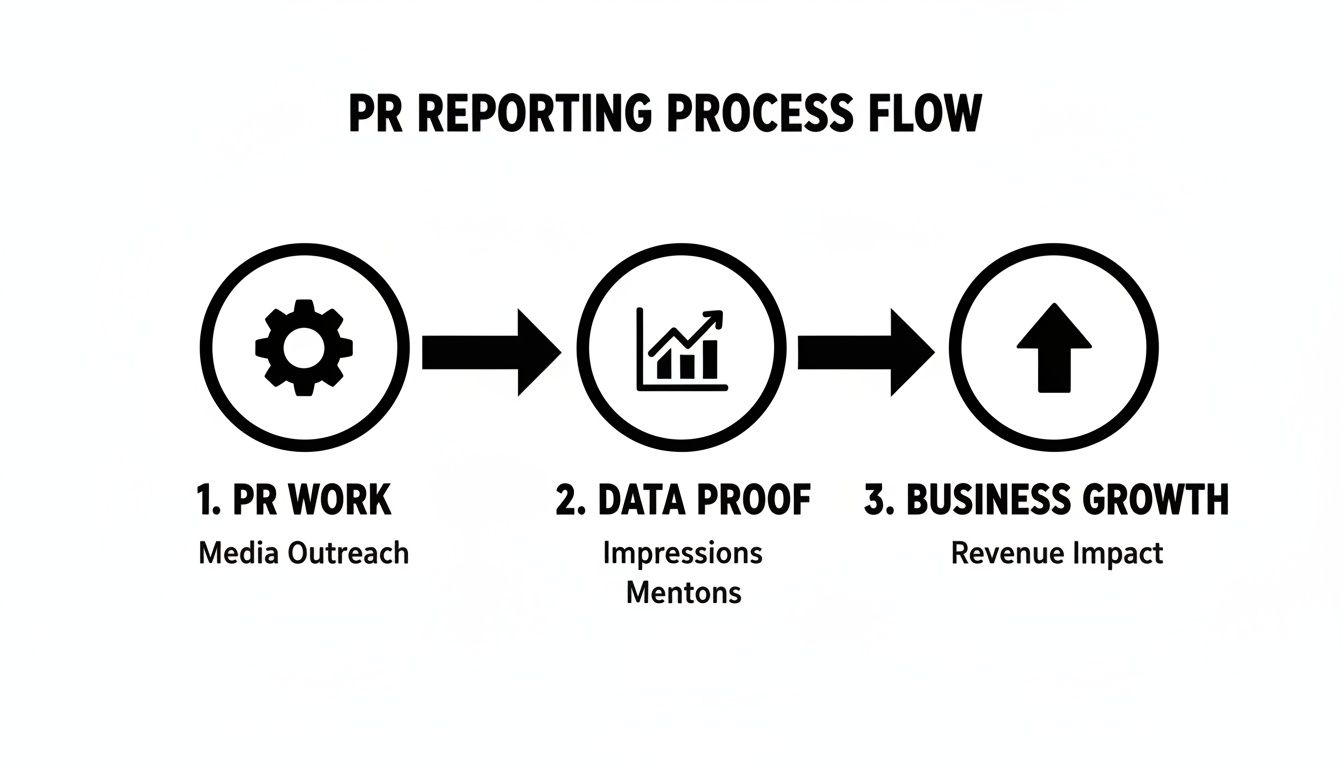 Flowchart illustrating the PR reporting process: PR work, data proof, and business growth.