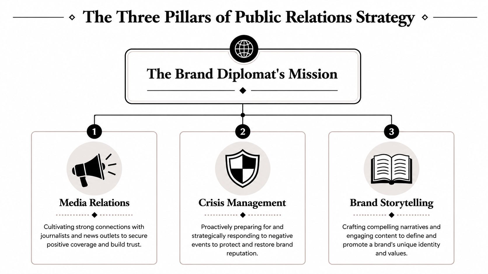 A diagram illustrating the three pillars of public relations strategy including media relations, crisis management, and brand storytelling.