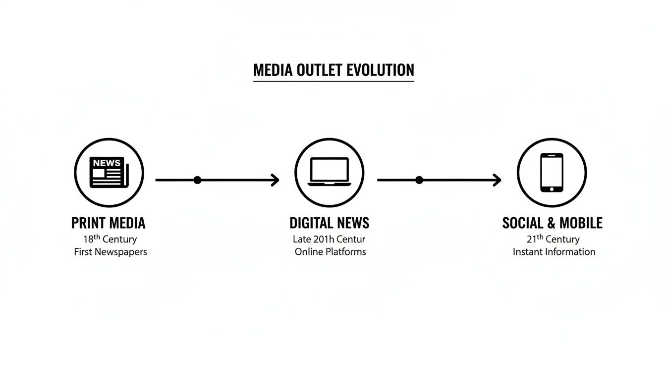 Timeline illustrating media outlet evolution from print newspapers to digital news platforms and social mobile media.