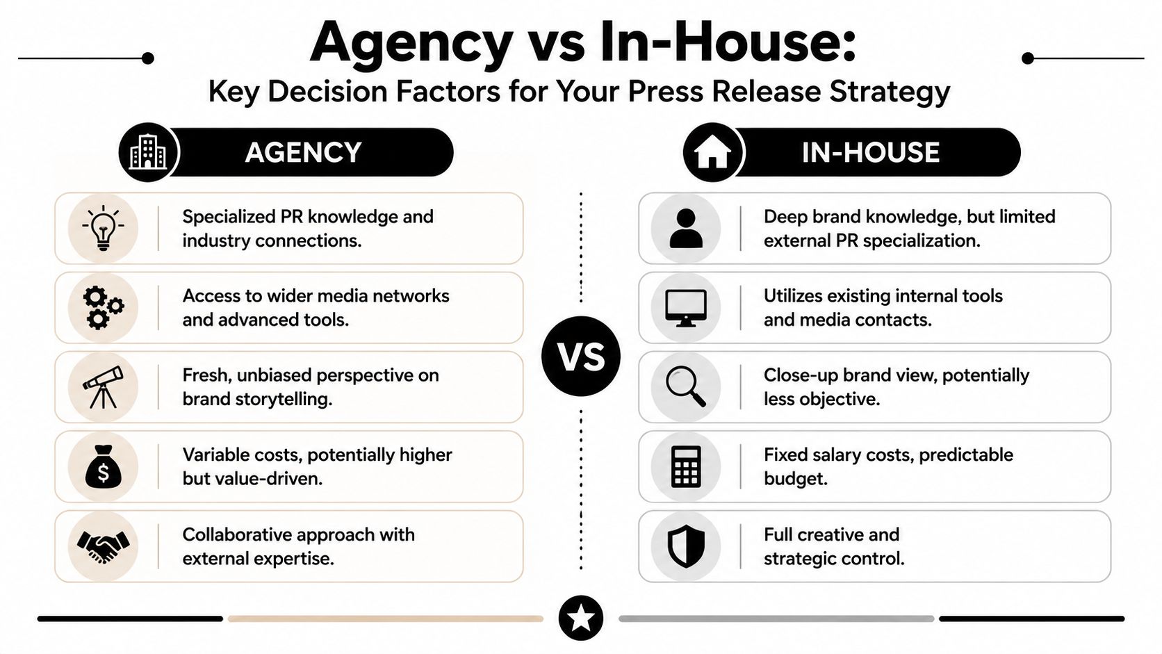 A comparison chart outlining the pros and cons of hiring an agency versus an in-house PR team.