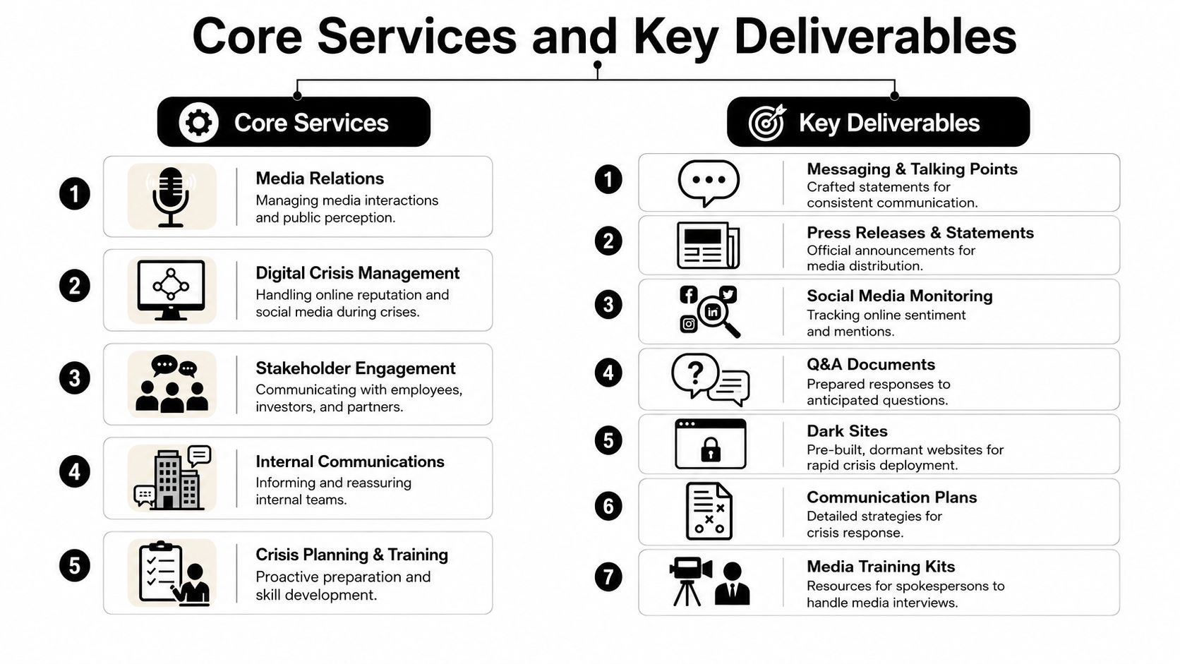 A diagram outlining core crisis management services and their corresponding key deliverables for effective communication strategies.