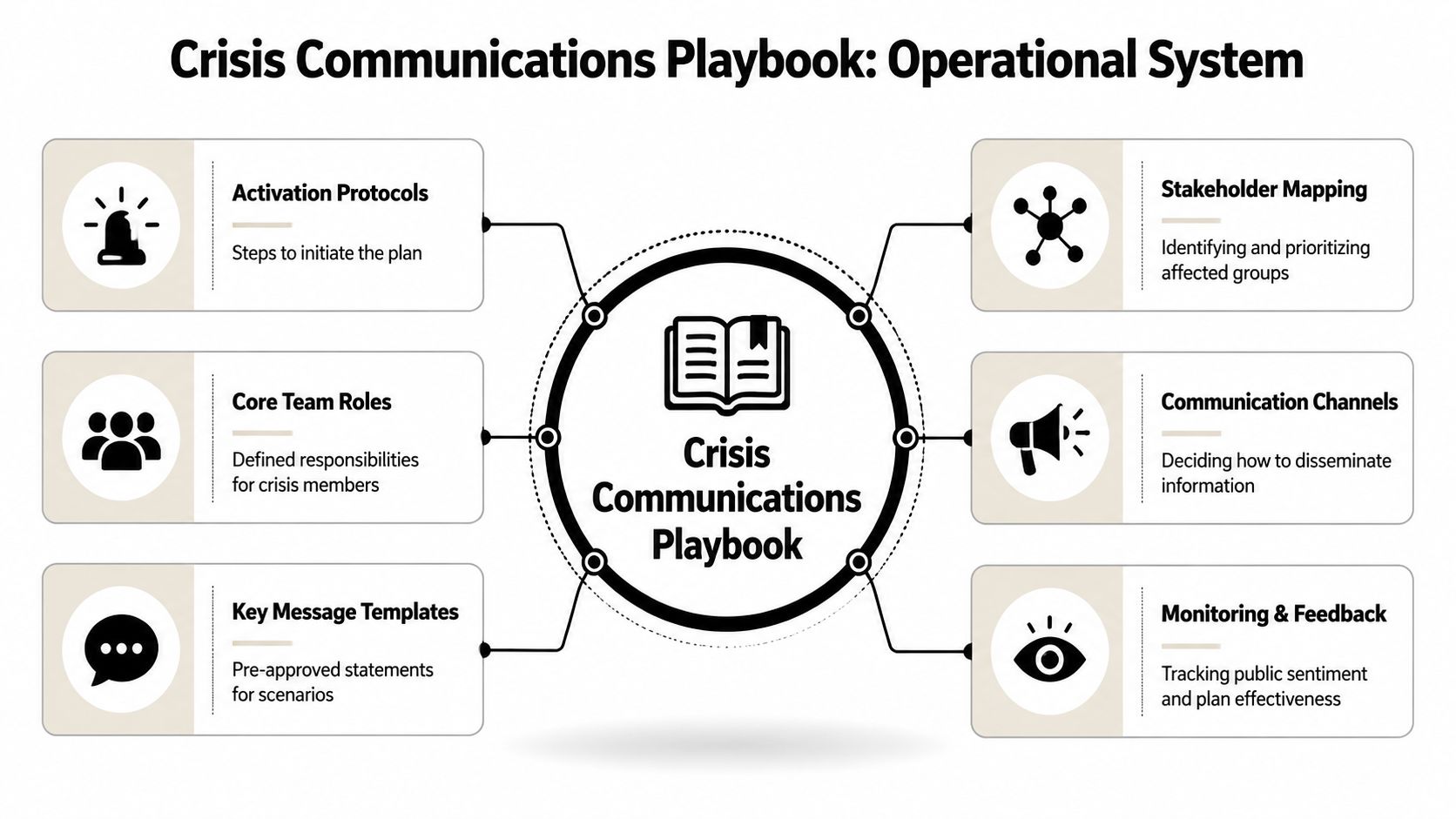 A diagram of a Crisis Communications Playbook showing six operational steps including protocols, roles, and monitoring.