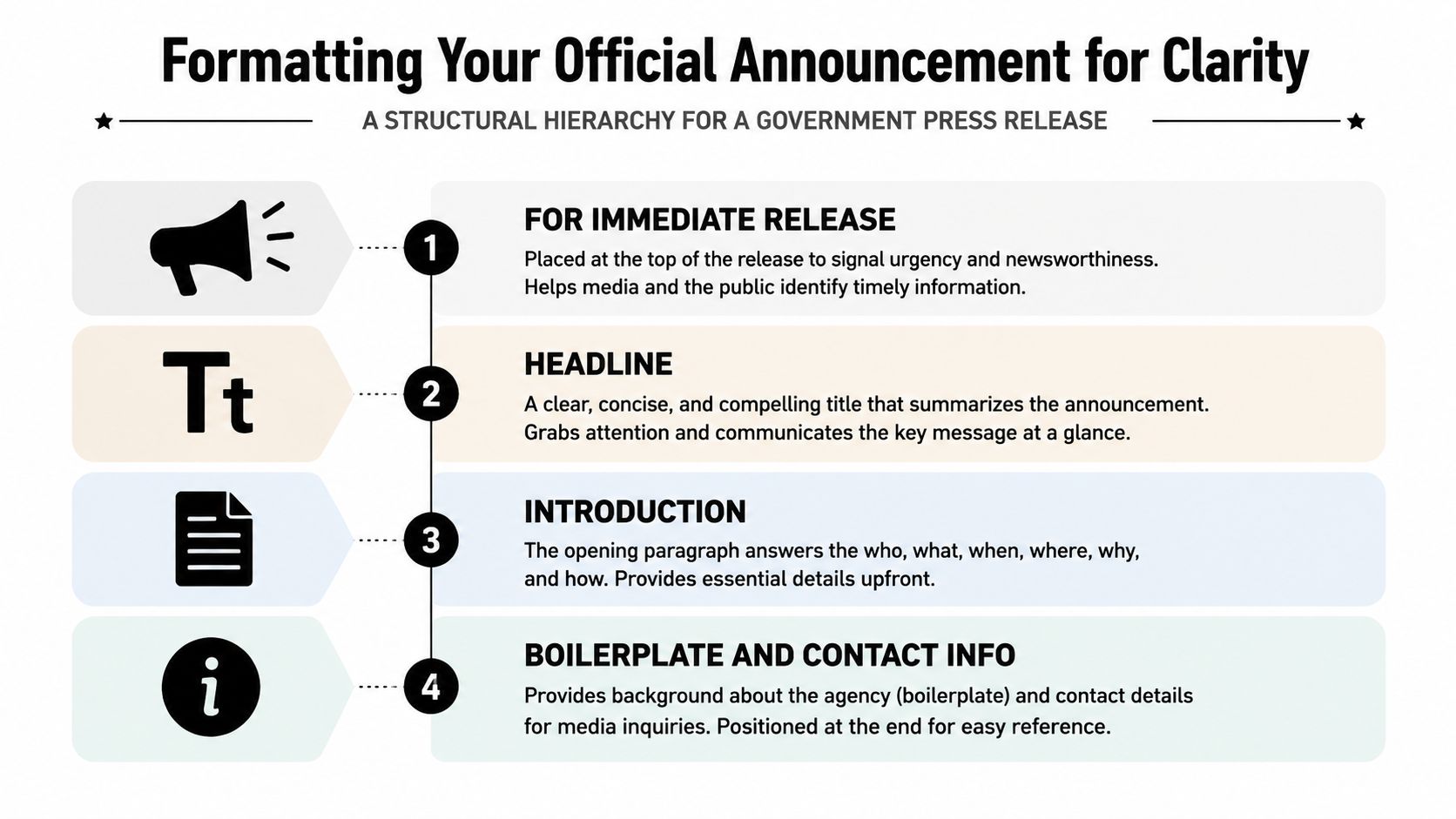 A diagram outlining the structural hierarchy for writing a clear and effective government press release.