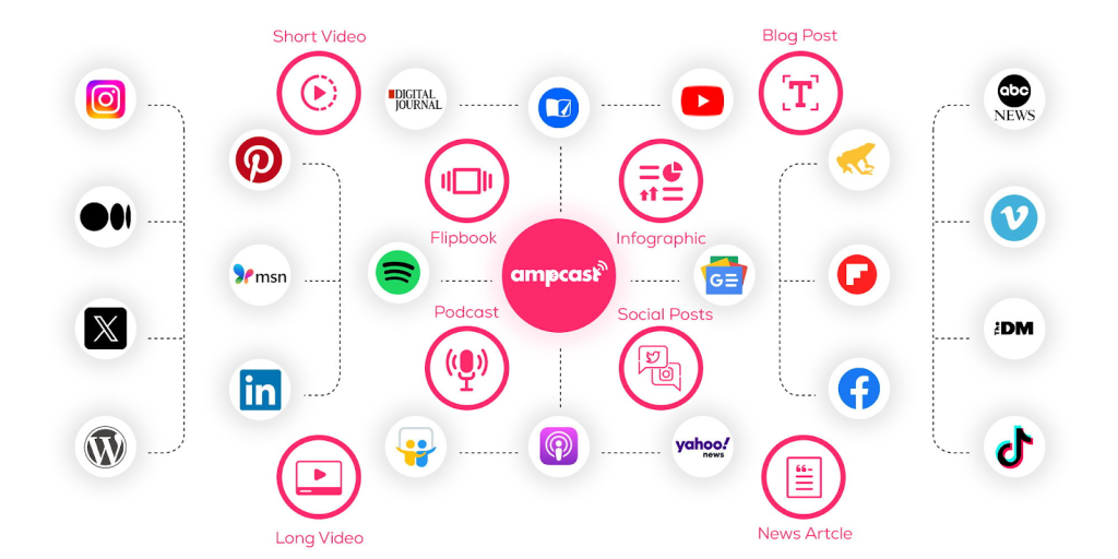 AmpCast hub diagram showing content formats and distribution channels, including blogs, videos, podcasts, and social platforms.