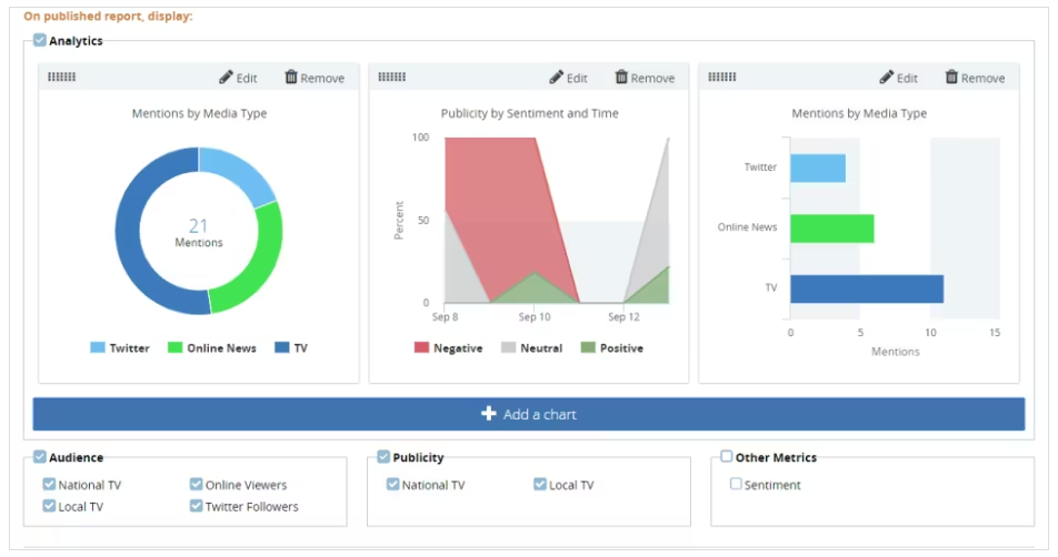 Critical Mention dashboard showing mentions by media type, publicity sentiment chart, and audience metrics options.