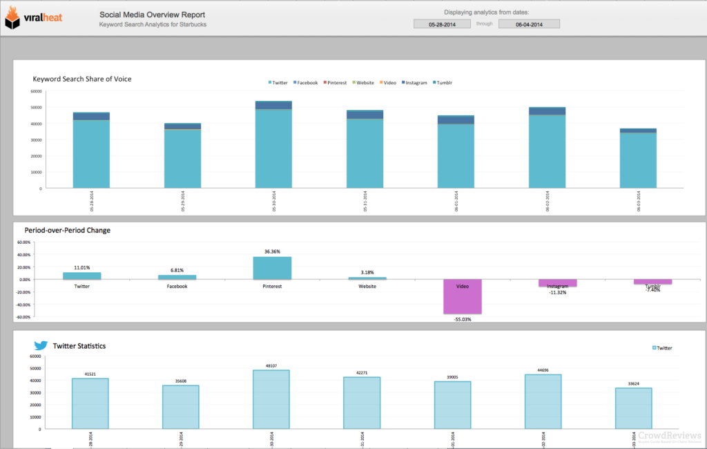 Viralheat social media overview report showing keyword share of voice and Twitter statistics for Starbucks.
