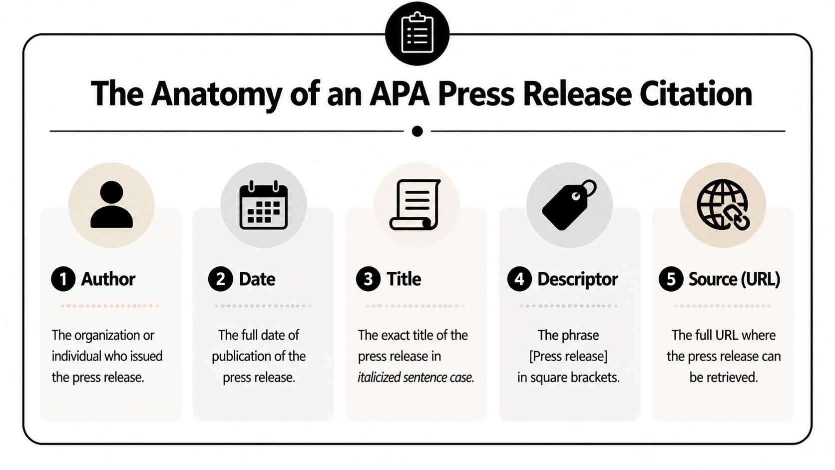 An infographic detailing the five essential components for creating an APA style press release citation.