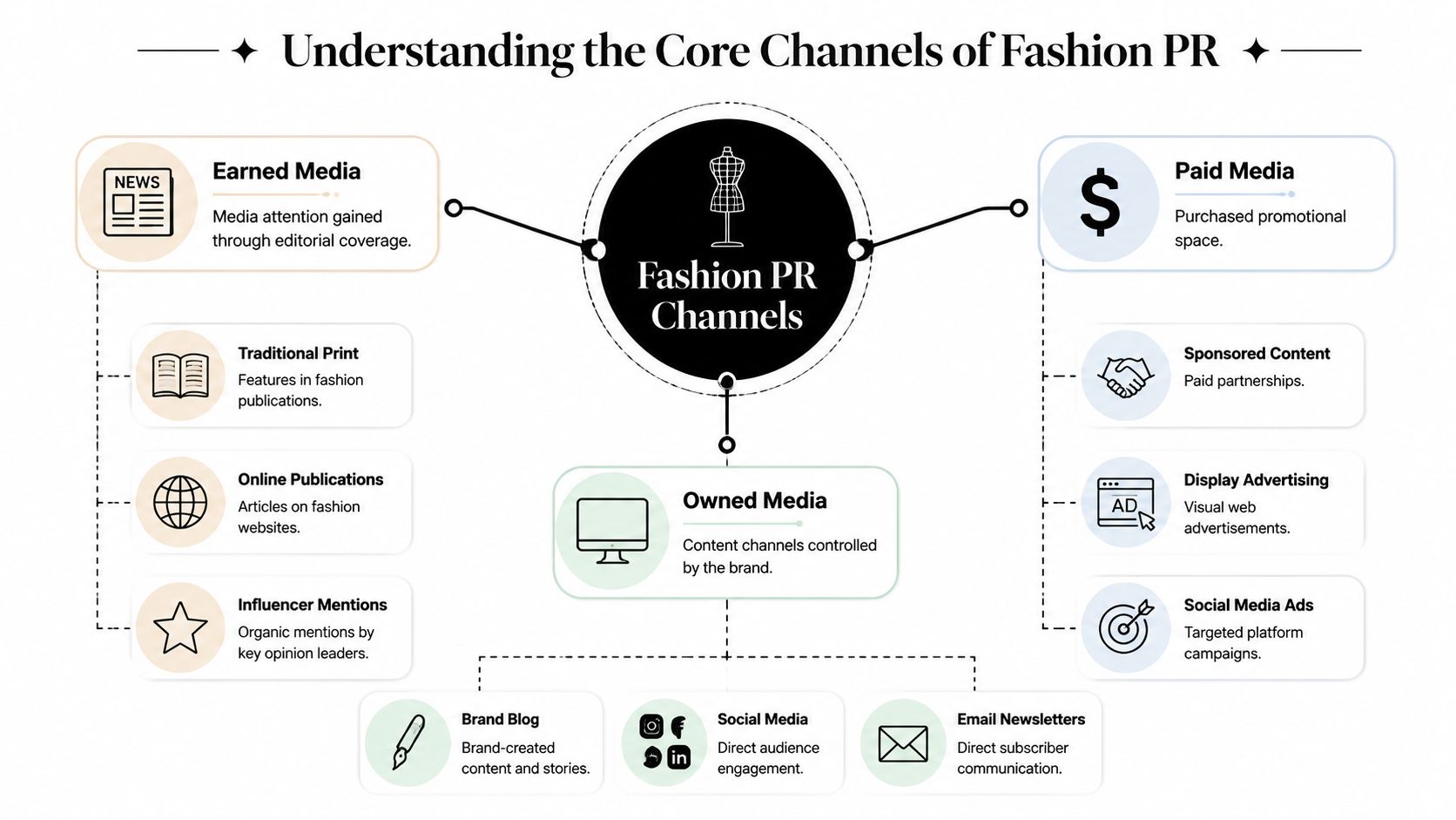 An infographic titled Understanding the Core Channels of Fashion PR detailing Earned, Paid, and Owned media categories.