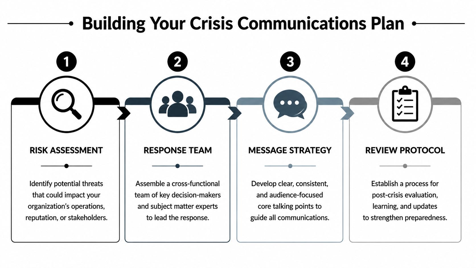 A four-step infographic illustrating the essential stages for creating an effective organizational crisis communications plan.