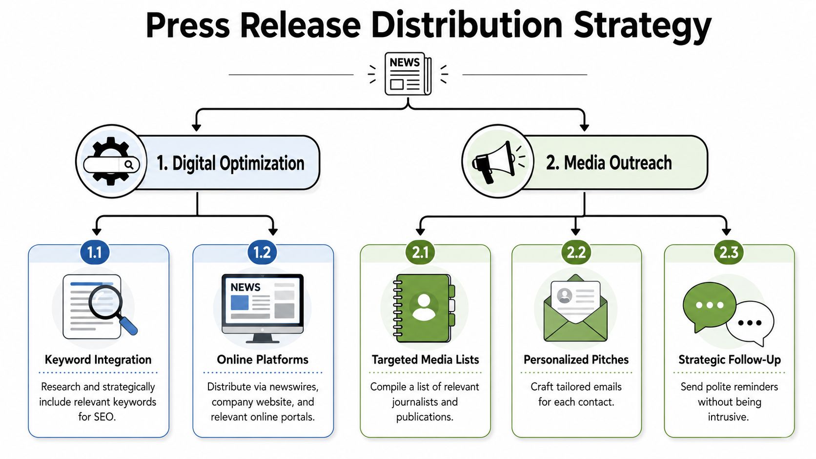 A flowchart diagram illustrating a professional strategy for distributing a press release through digital optimization and outreach.