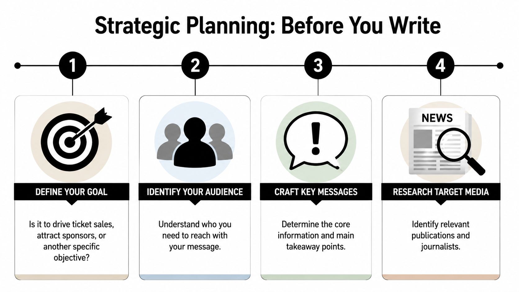 An infographic titled Strategic Planning: Before You Write outlining four essential steps for effective public relations preparation.