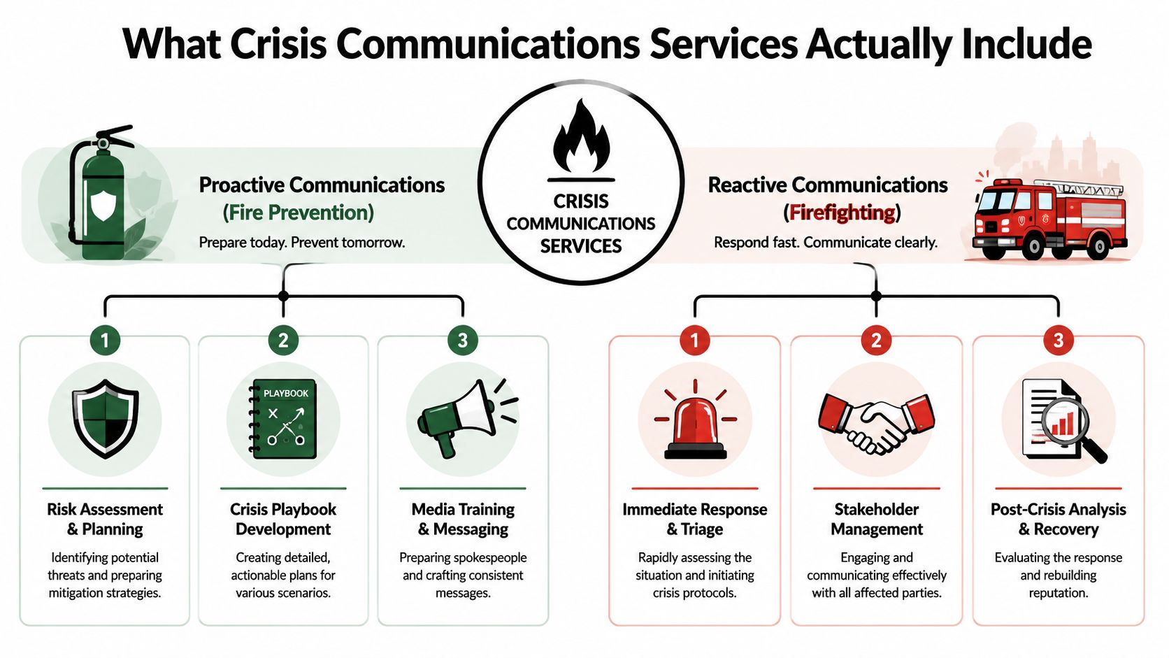 A diagram outlining proactive and reactive crisis communications services, including planning, training, and emergency response steps.