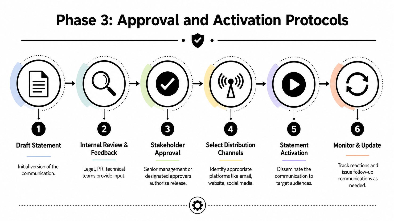A flowchart showing six steps for approval and activation protocols of a disaster recovery communication statement.