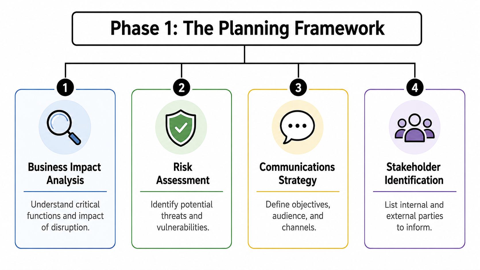 A diagram outlining Phase 1 of a planning framework featuring four key business recovery process steps.