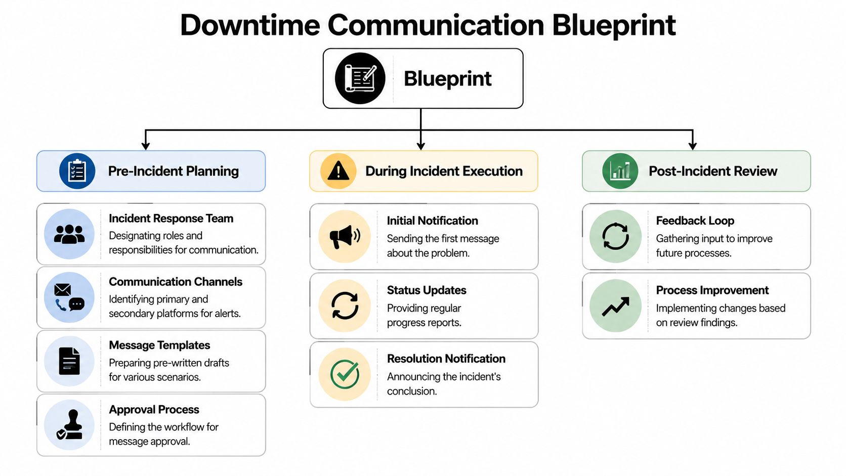 A structured flowchart outlining the three phases of a downtime communication plan, including planning, execution, and review.