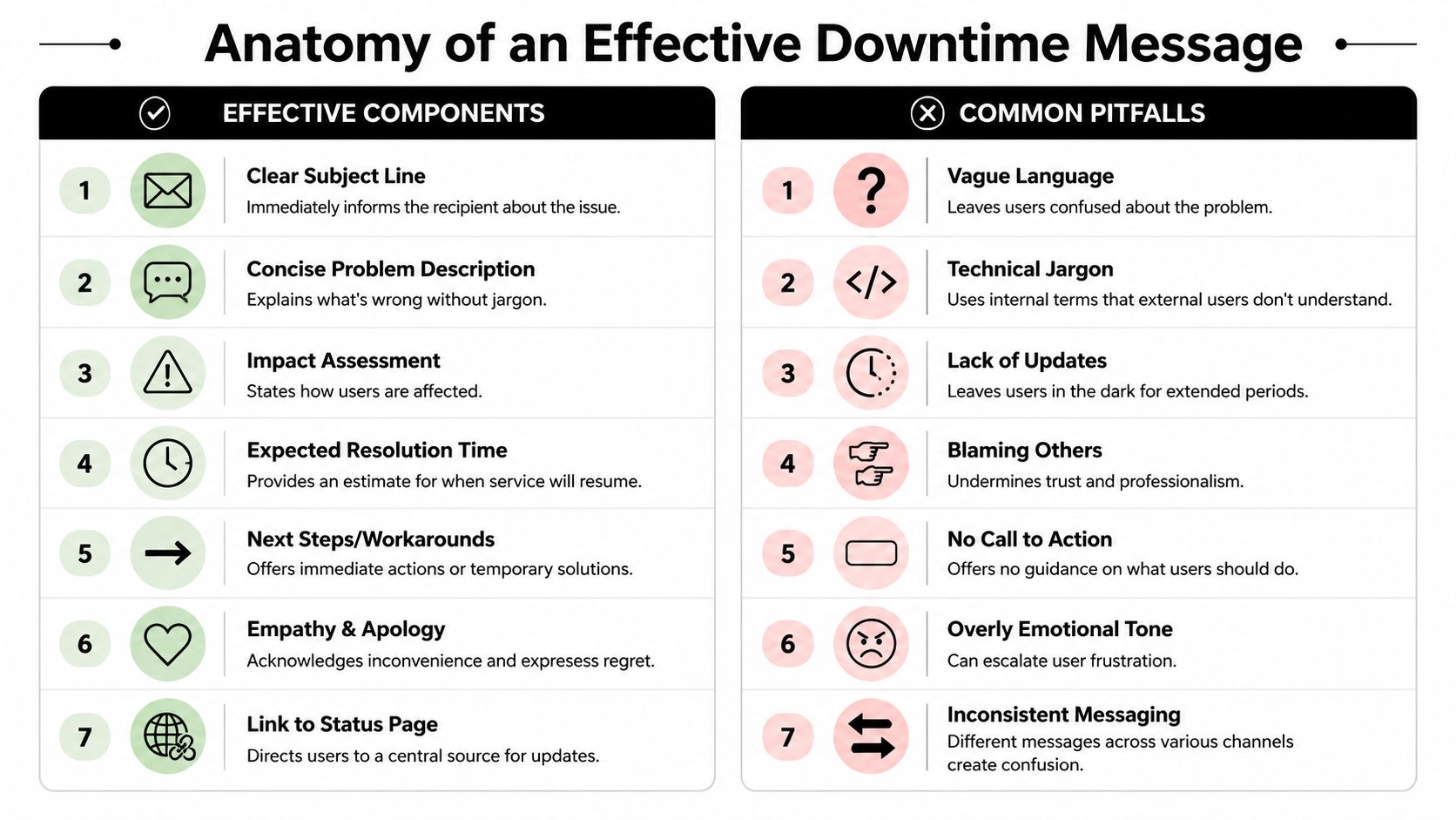 A guide showing the seven effective components and common pitfalls for writing professional downtime notifications.