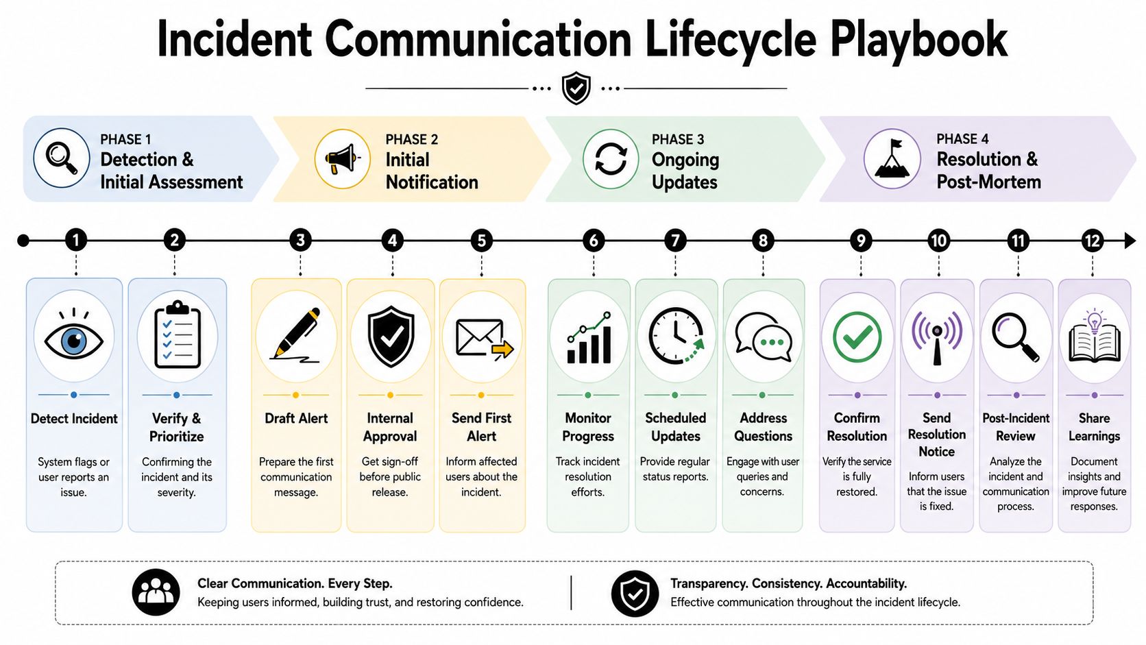 A flowchart showing the twelve-step incident communication lifecycle playbook for managing service downtime and user notifications.