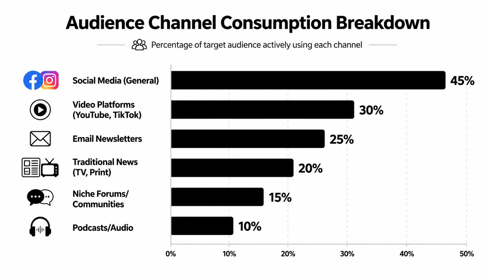 A bar chart showing the percentage of target audience consumption across various media channels like social media and podcasts.