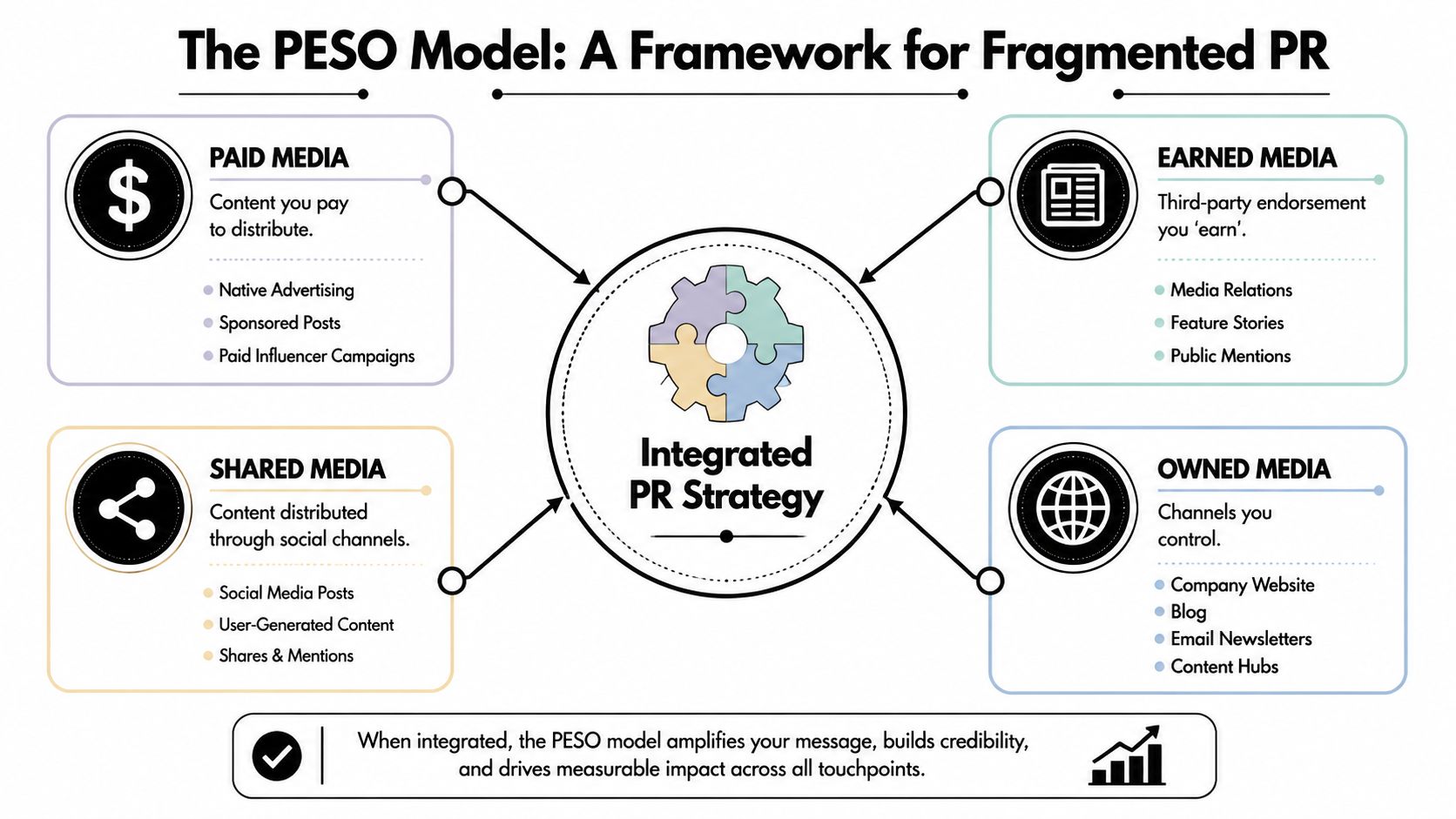 An infographic showing the PESO model for integrated PR strategy, comprising Paid, Earned, Shared, and Owned media.