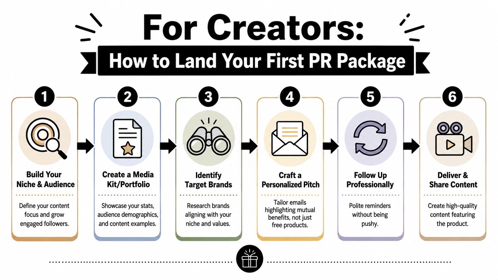 A step-by-step infographic titled How to Land Your First PR Package for content creators.