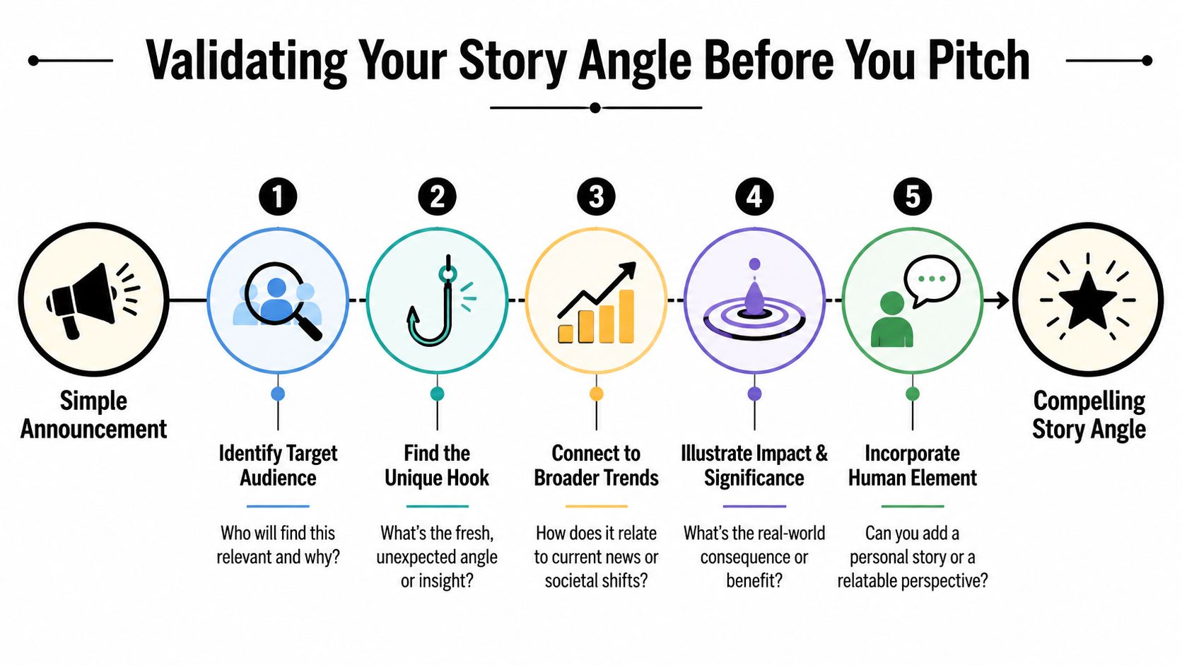 A five-step infographic guide on how to validate and improve your media pitch for a story.