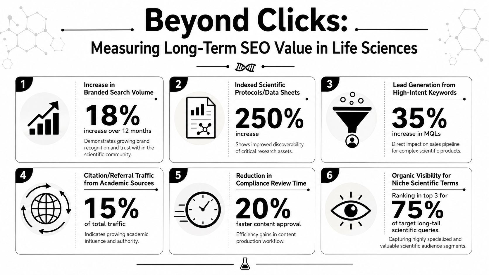 An infographic detailing six metrics for measuring long-term SEO value within the life sciences industry sector.