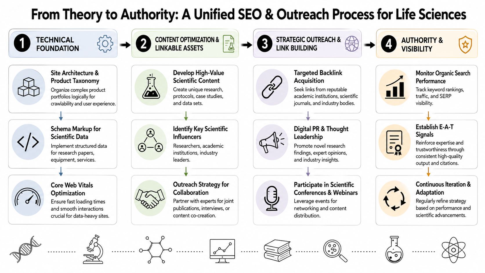 A flowchart detailing a unified four-step SEO and outreach process strategy specifically designed for life science companies.