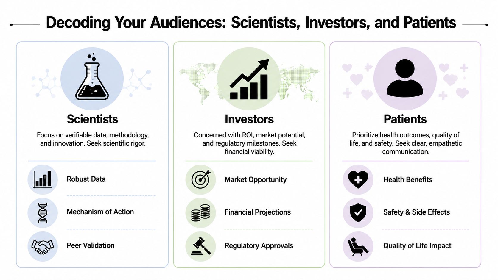 An infographic detailing the communication priorities for scientists, investors, and patients in the biotechnology industry.