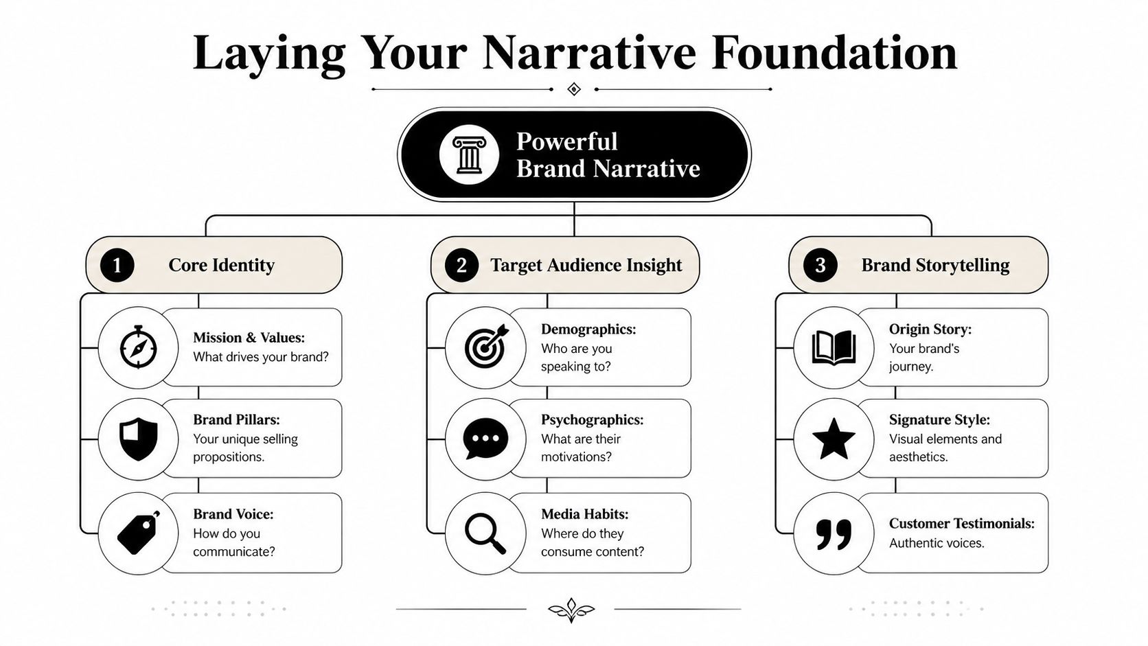 A diagram illustrating the three essential components for building a powerful brand narrative: core identity, audience insight, and storytelling.