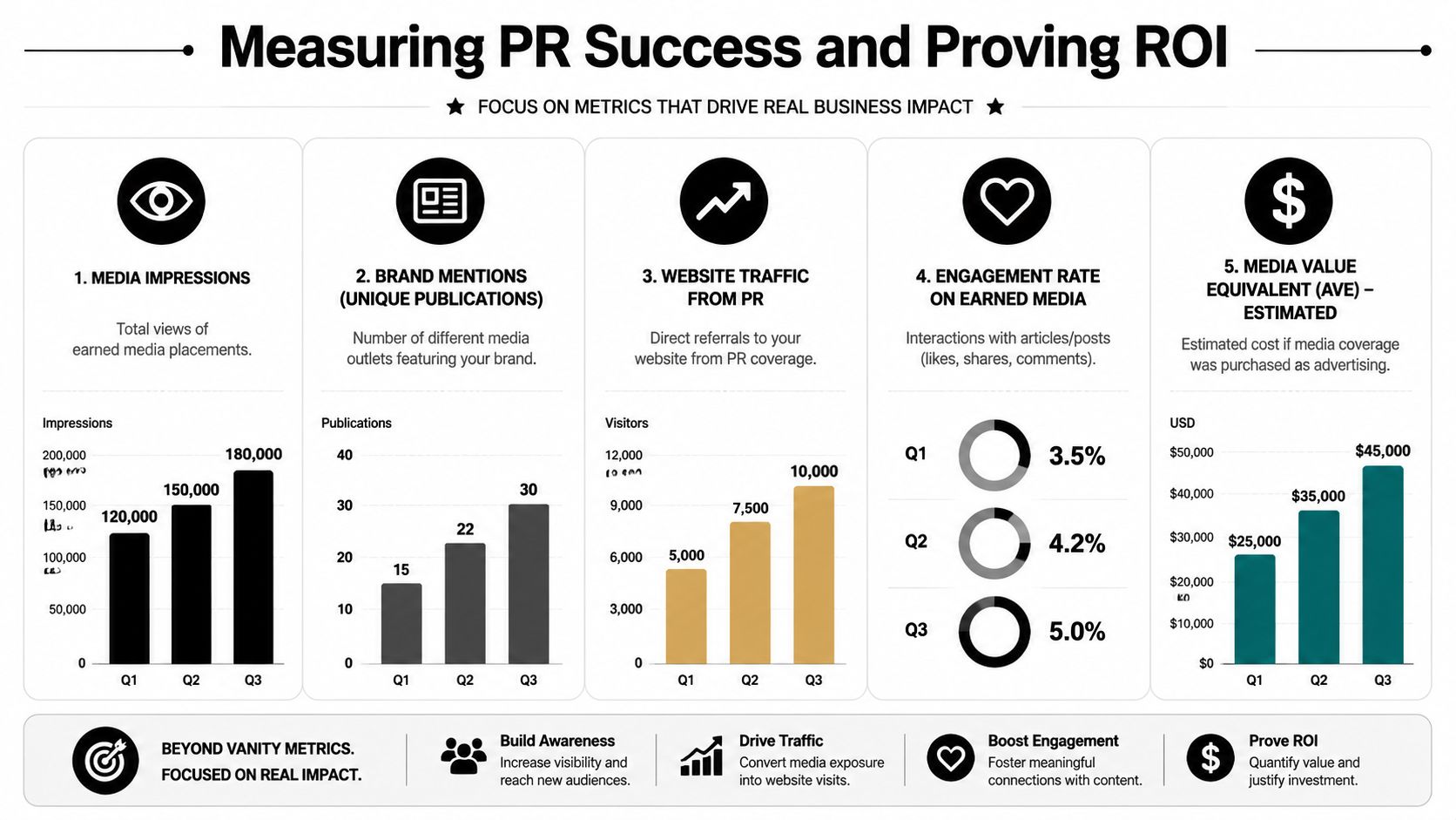 An infographic titled Measuring PR Success and Proving ROI showing five key performance metrics over three quarters.