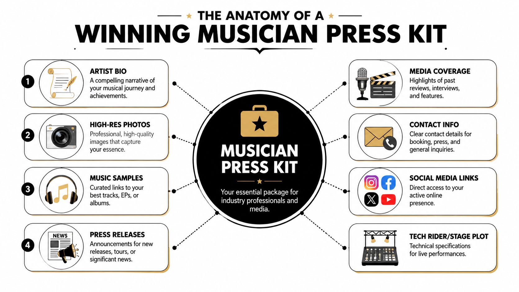 An infographic titled The Anatomy of a Winning Musician Press Kit showcasing essential elements for music industry promotion.