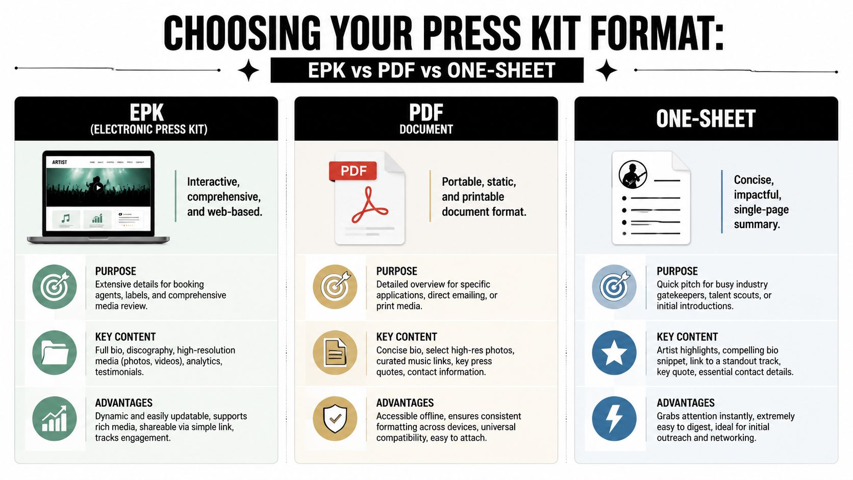A comparison chart outlining the differences between EPK, PDF document, and One-sheet press kit formats for musicians.
