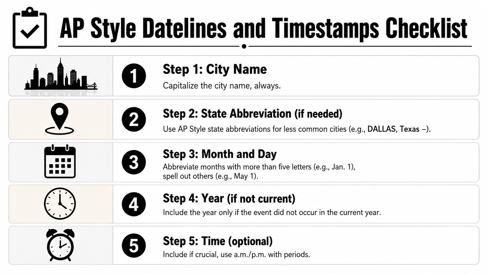 A five-step checklist for properly formatting AP style datelines and timestamps in journalistic writing.