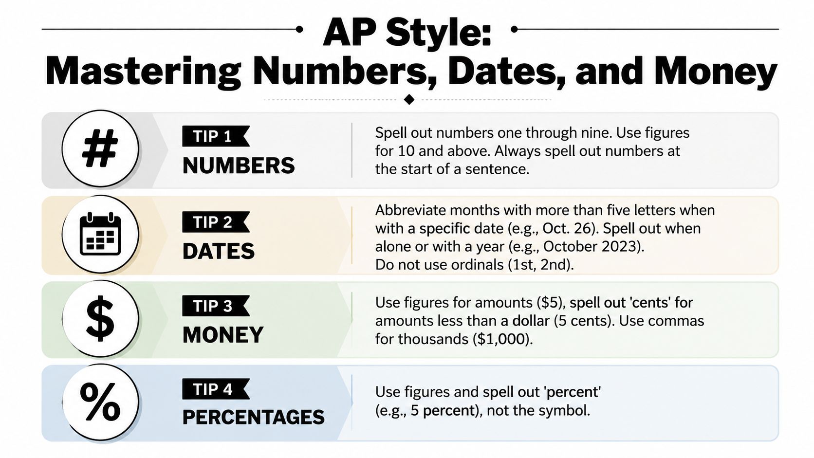 An infographic titled AP Style: Mastering Numbers, Dates, and Money outlining basic formatting guidelines for media.
