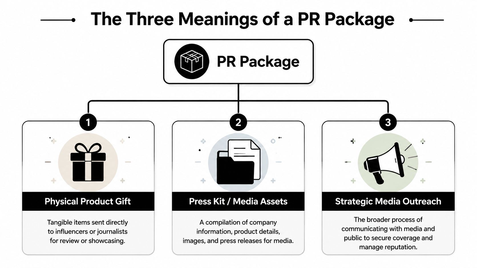 A diagram explaining the three different meanings of a PR package in business and marketing communications.
