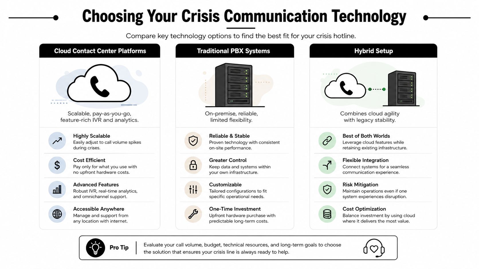 A comparison infographic detailing three technology solutions for managing crisis phone lines: cloud, PBX, and hybrid systems.