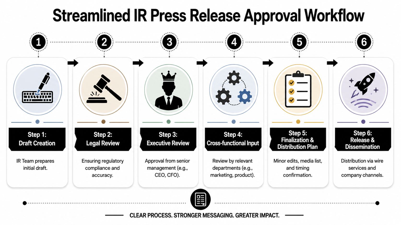 A six-step infographic illustrating a streamlined workflow for the approval of investor relations press releases.