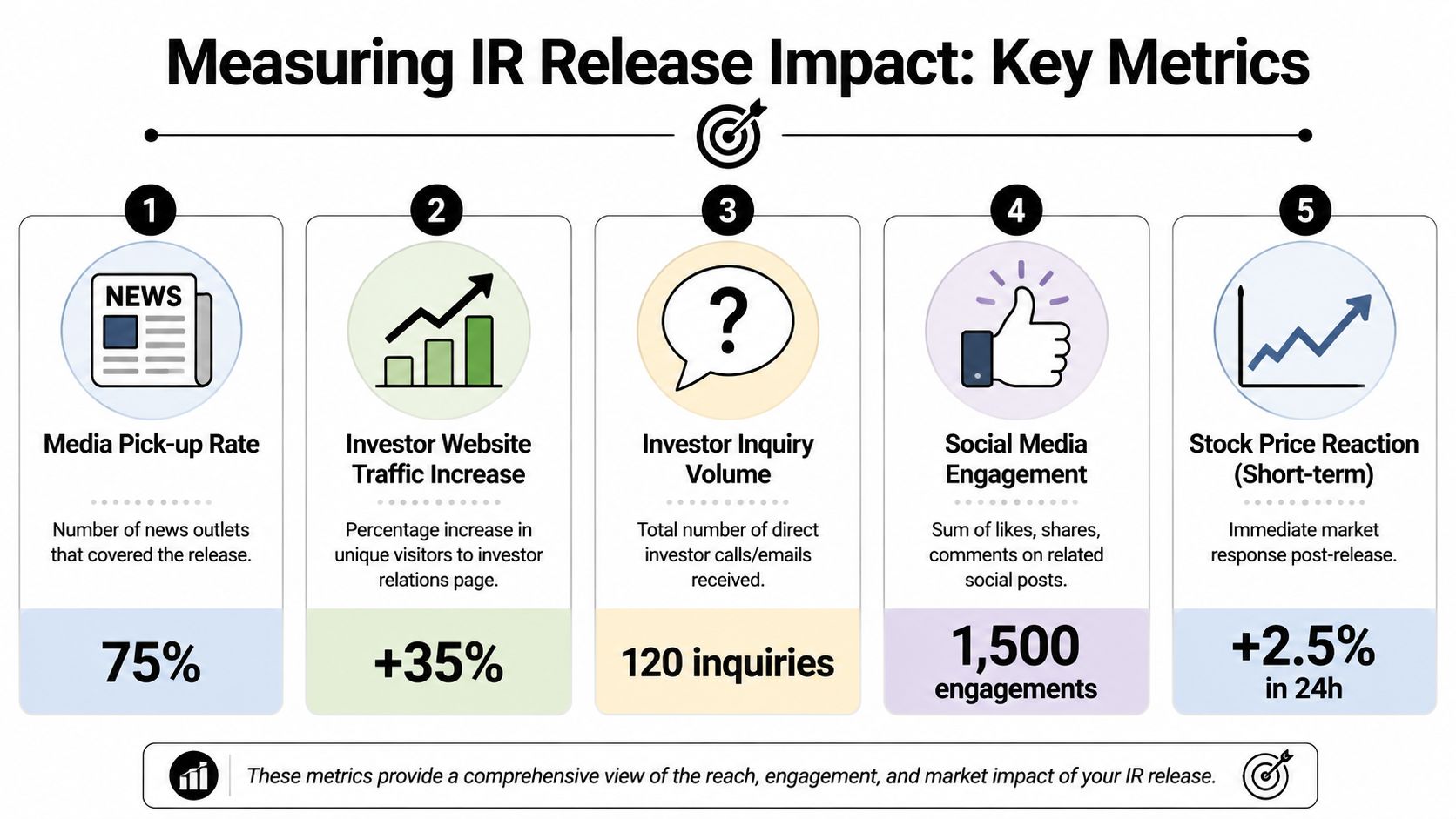 An infographic titled Measuring IR Release Impact detailing five key metrics for evaluating investor relations press releases.