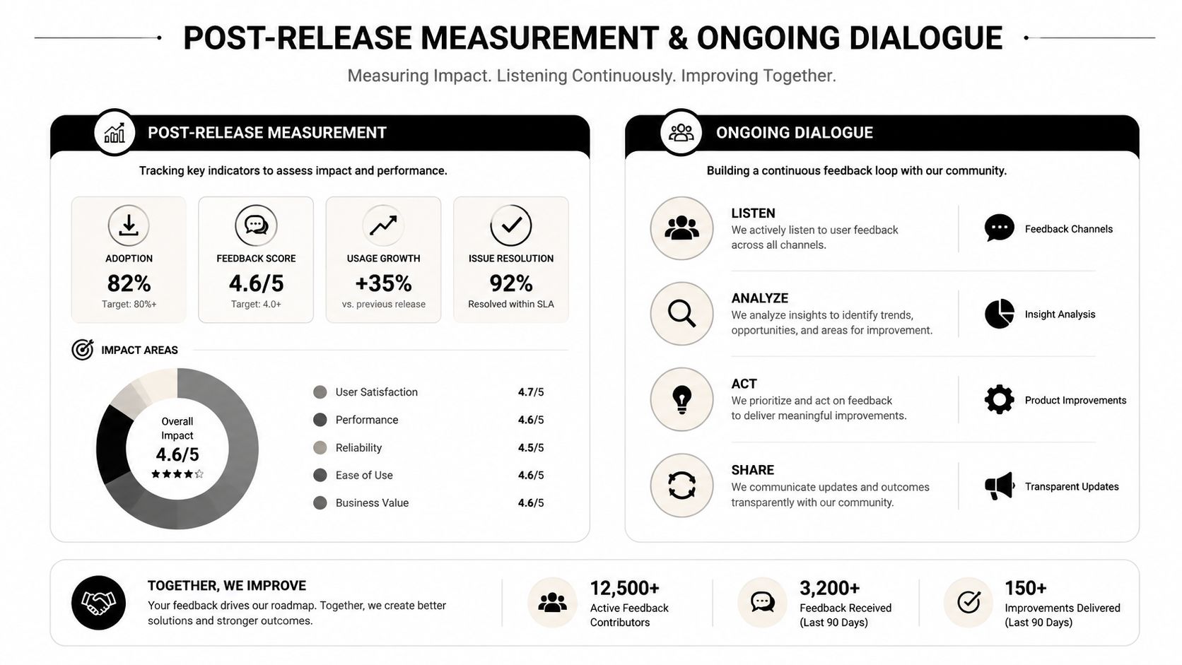An infographic titled Post-Release Measurement & Ongoing Dialogue detailing user metrics, feedback loops, and continuous product improvement strategies.
