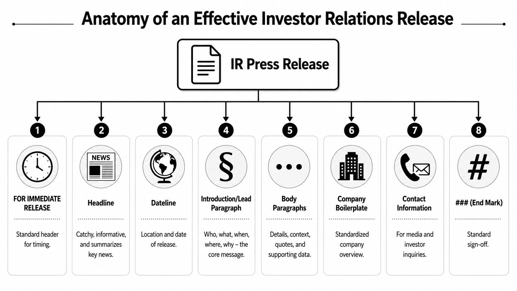 A diagram illustrating the eight essential components of an effective investor relations press release structure.