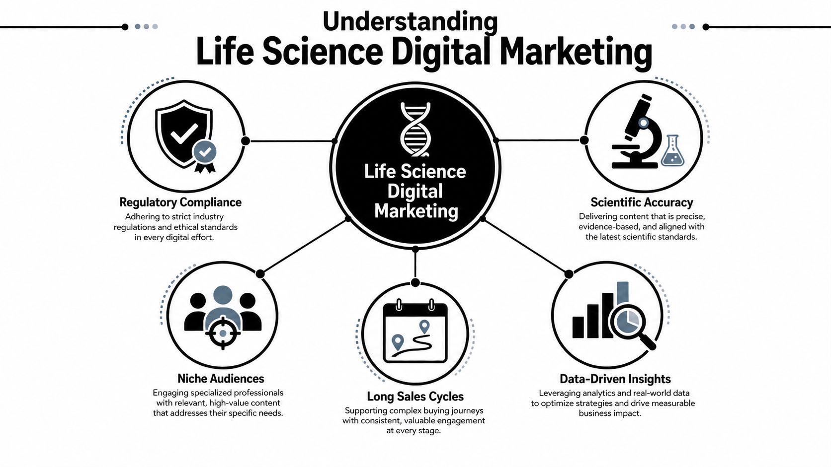 A diagram outlining key components of life science digital marketing, including compliance, scientific accuracy, audiences, cycles, and analytics.